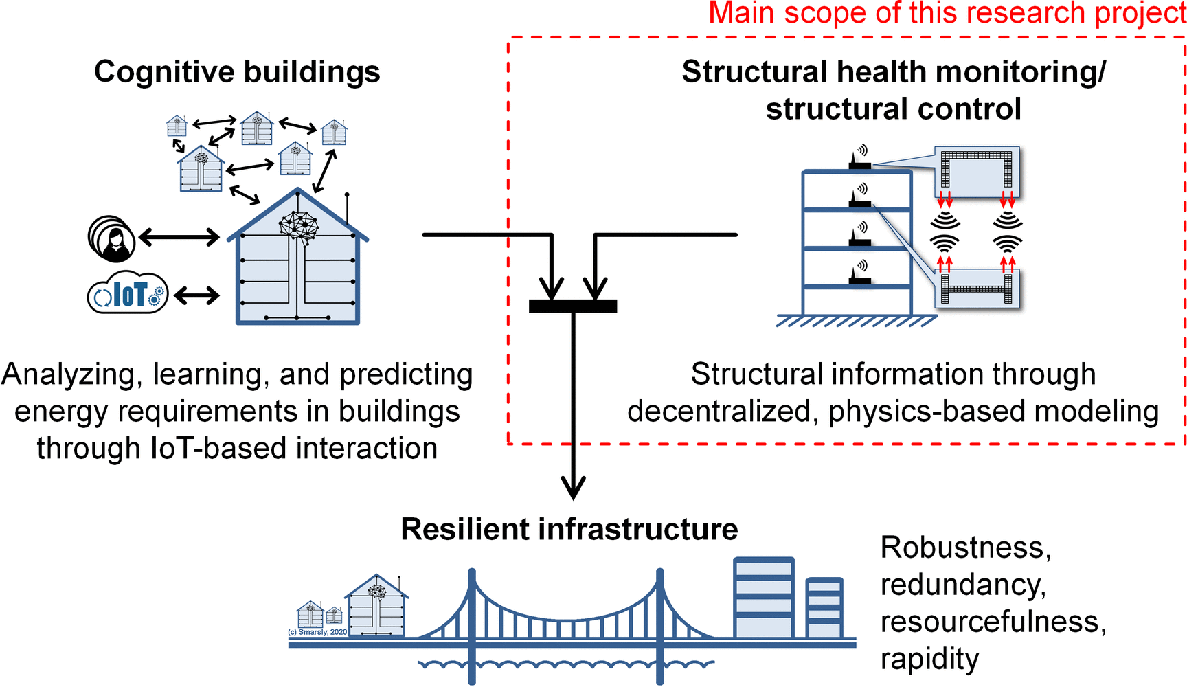  Figure 1: Main scope of the research project.