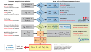 Fig. 2: Common and advanced scale up & design procedures