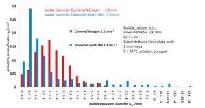 Influence of material system (aqueous/organic) on bubble size distribution in pilot plant