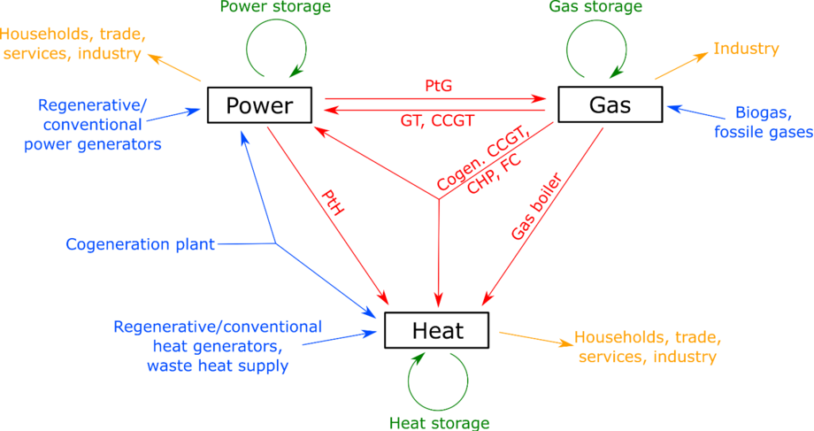 Interaction of the three sectors Power, Heat and Gas