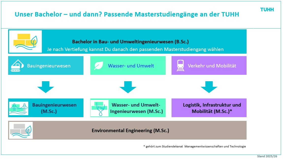 mögliche Master nach dem Bau- und Umweltingenieurwesen (B.Sc.)