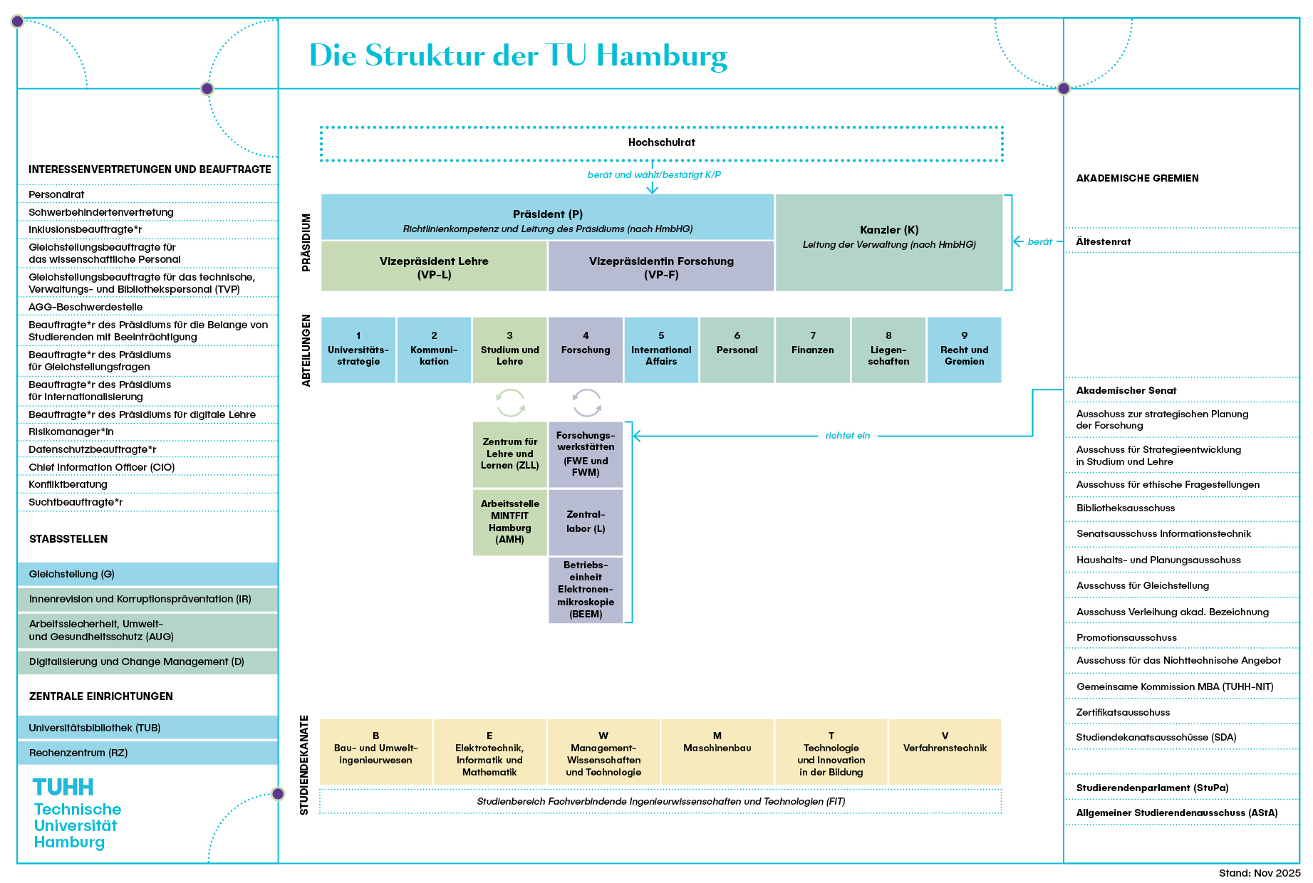 Organigramm der TUHH