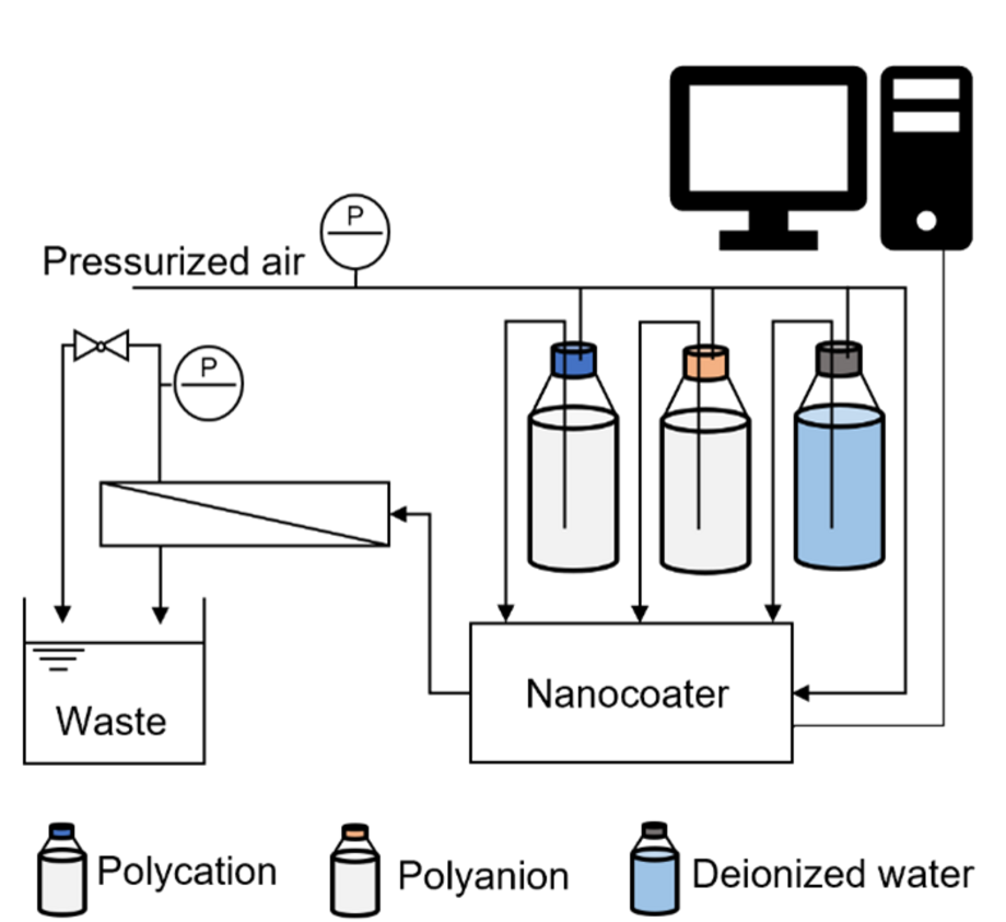 Schematic representation of A) setup for Layer-by-Layer coating with Nanocoater 