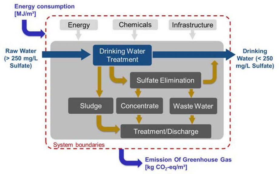 Scheme of sulphate removal from drinking water with system boundaries